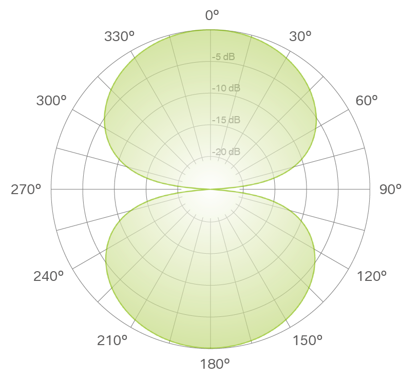 5-polar-patterns-explained-easy-to-understand-lewitt